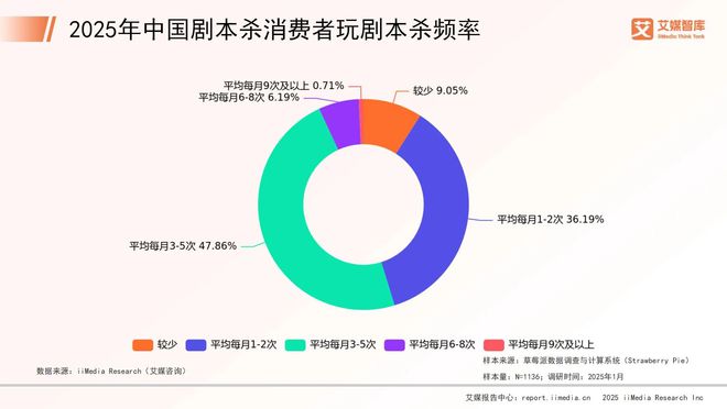 025年中国剧本杀市场消费行为调查数据j9九游真人游戏第一平台艾媒咨询 2(图2)
