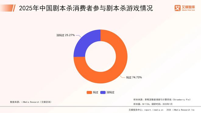 025年中国剧本杀市场消费行为调查数据j9九游真人游戏第一平台艾媒咨询 2