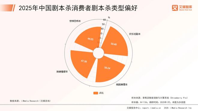 025年中国剧本杀市场消费行为调查数据j9九游真人游戏第一平台艾媒咨询 2(图3)