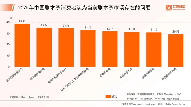 025年中国剧本杀市场消费行为调查数据j9九游真人游戏第一平台艾媒咨询 2(图5)