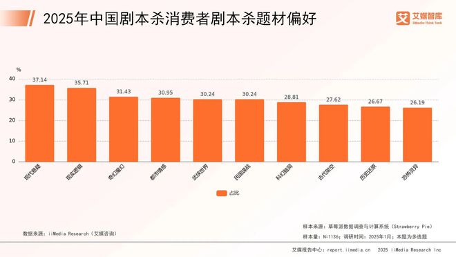 025年中国剧本杀市场消费行为调查数据j9九游真人游戏第一平台艾媒咨询 2(图4)