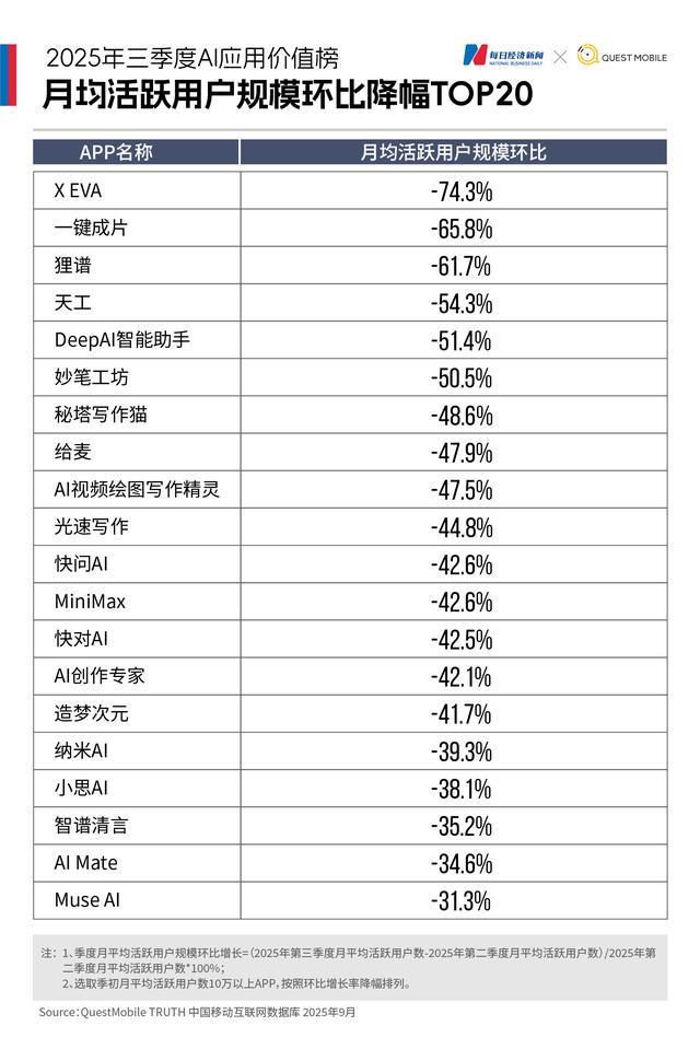 、Kimi集体下滑“AI+医疗”异军突起｜2025年三季度AI应用价值榜九游会j9入口登录新版豆包月活首超DeepSeek登顶即梦、可灵、智谱(图2)