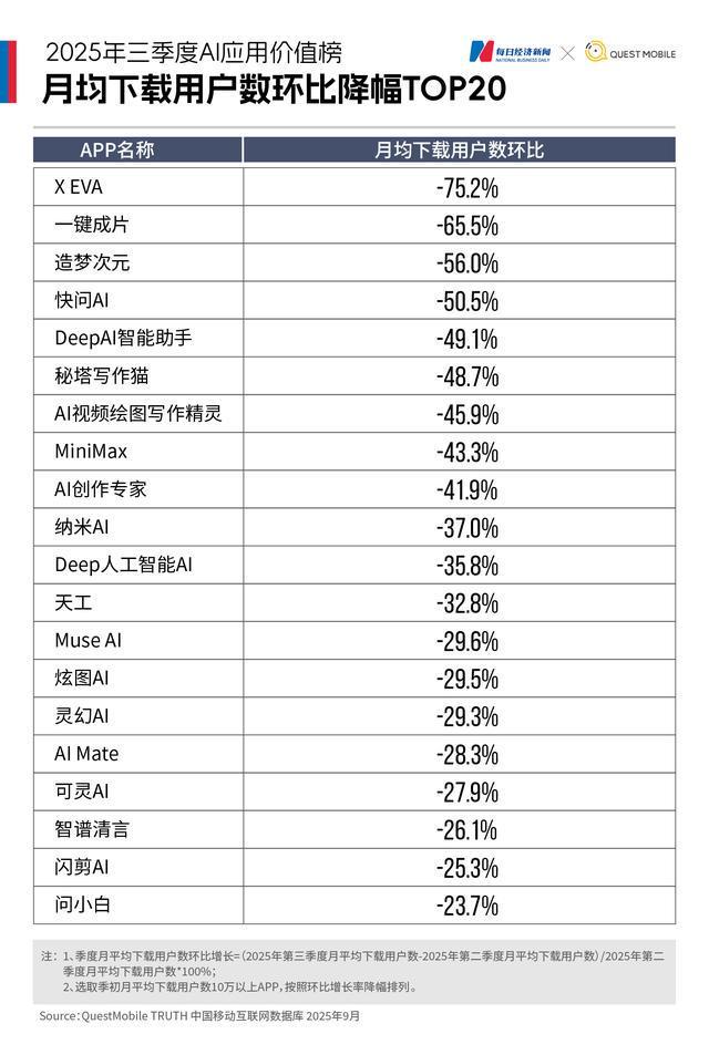 、Kimi集体下滑“AI+医疗”异军突起｜2025年三季度AI应用价值榜九游会j9入口登录新版豆包月活首超DeepSeek登顶即梦、可灵、智谱(图3)